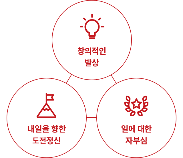 창의적인 발상, 내일을 향한 도전정신, 일에 대한 자부심